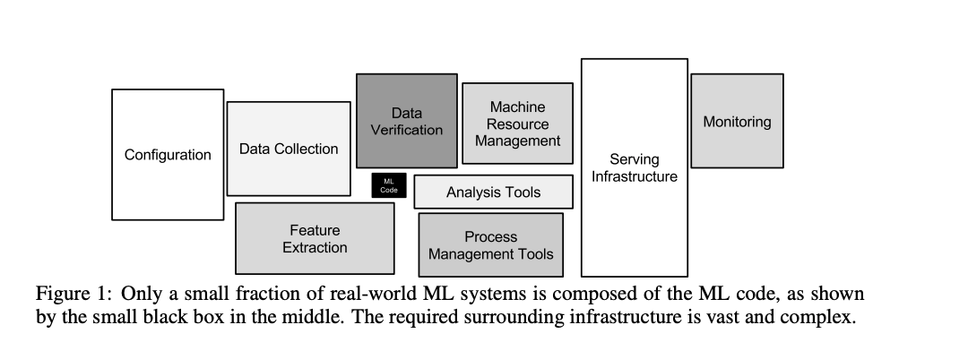Ecosystem Required for ML in Practice